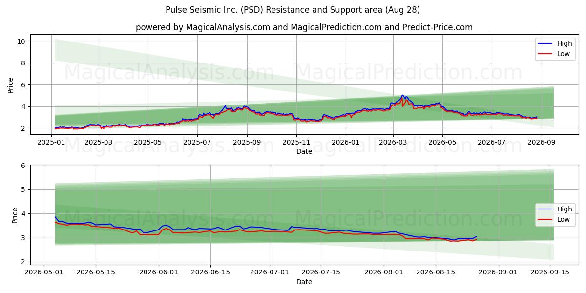  Pulse Seismic Inc. (PSD) Support and Resistance area (27 Aug) 