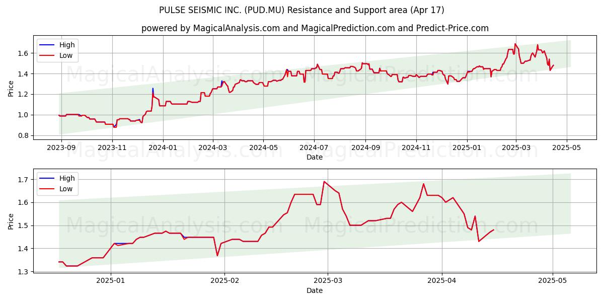  PULSE SEISMIC INC. (PUD.MU) Support and Resistance area (17 Apr) 