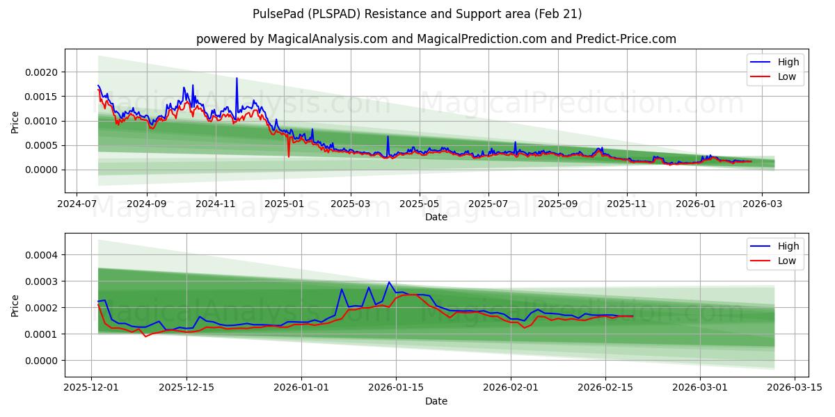 PulsePad (PLSPAD) Support and Resistance area (20 Feb) 