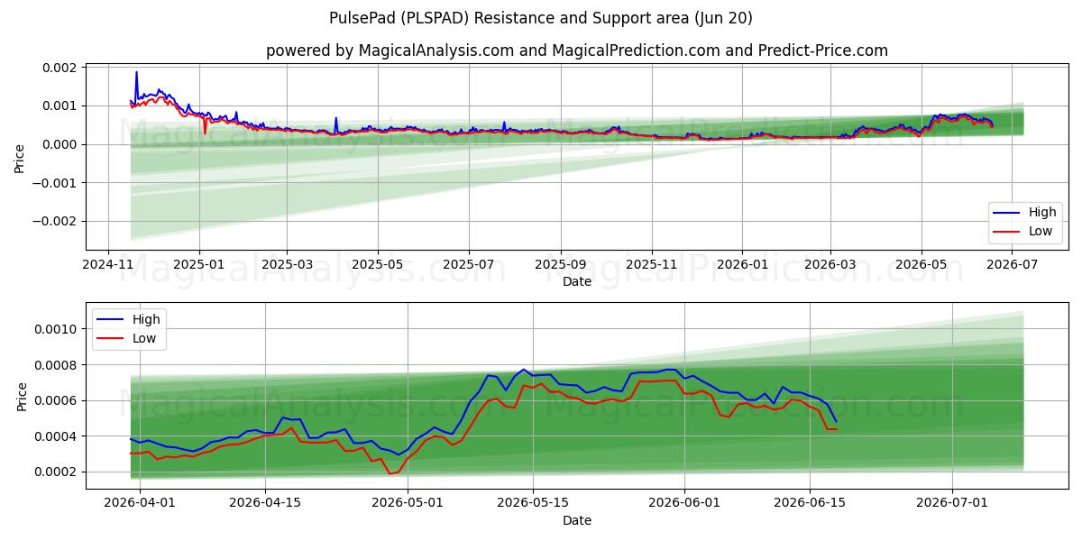  Pulsador (PLSPAD) Support and Resistance area (19 Jun) 