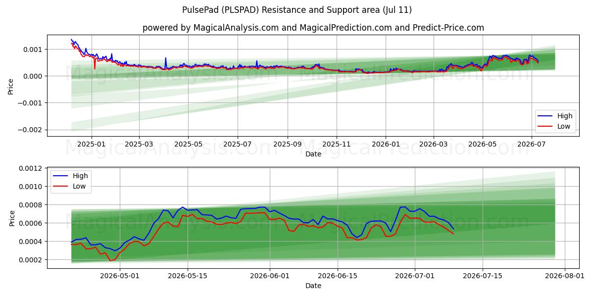  PulsePad (PLSPAD) Support and Resistance area (10 Jul) 