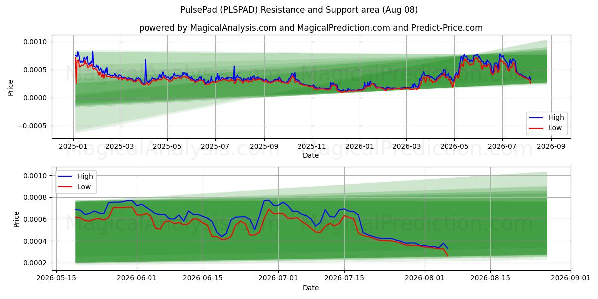  脉冲垫 (PLSPAD) Support and Resistance area (07 Aug) 