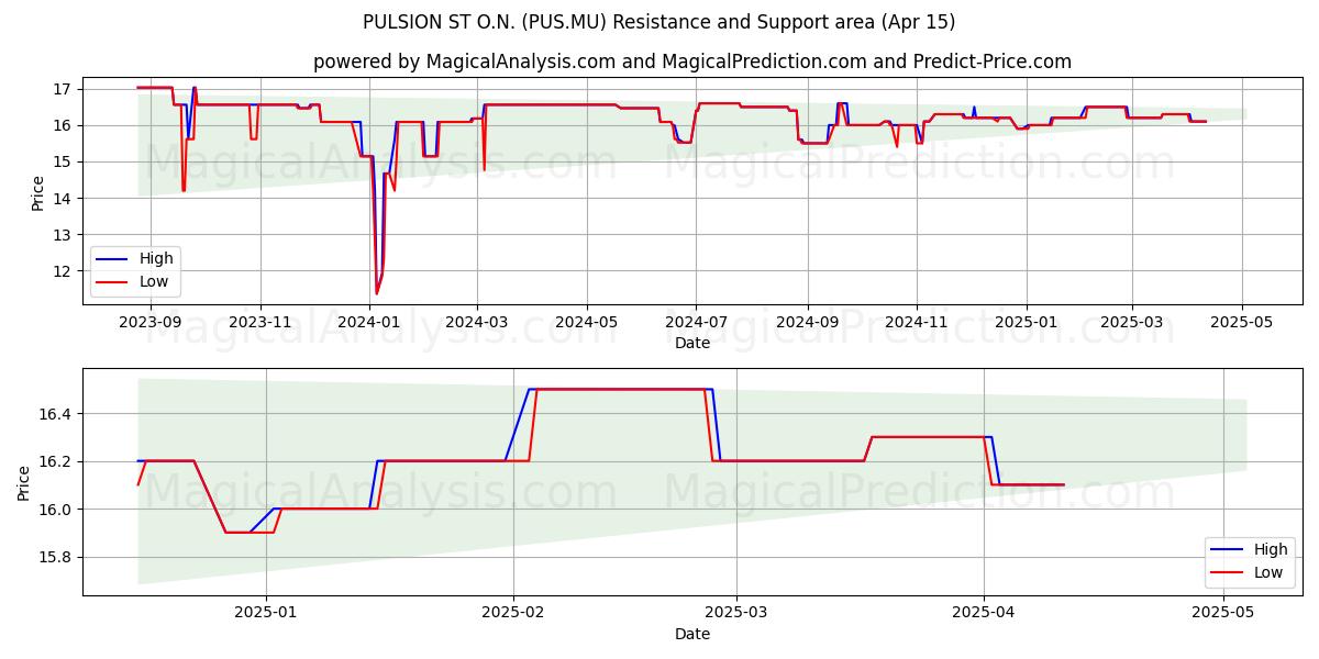  PULSION ST O.N. (PUS.MU) Support and Resistance area (15 Apr) 