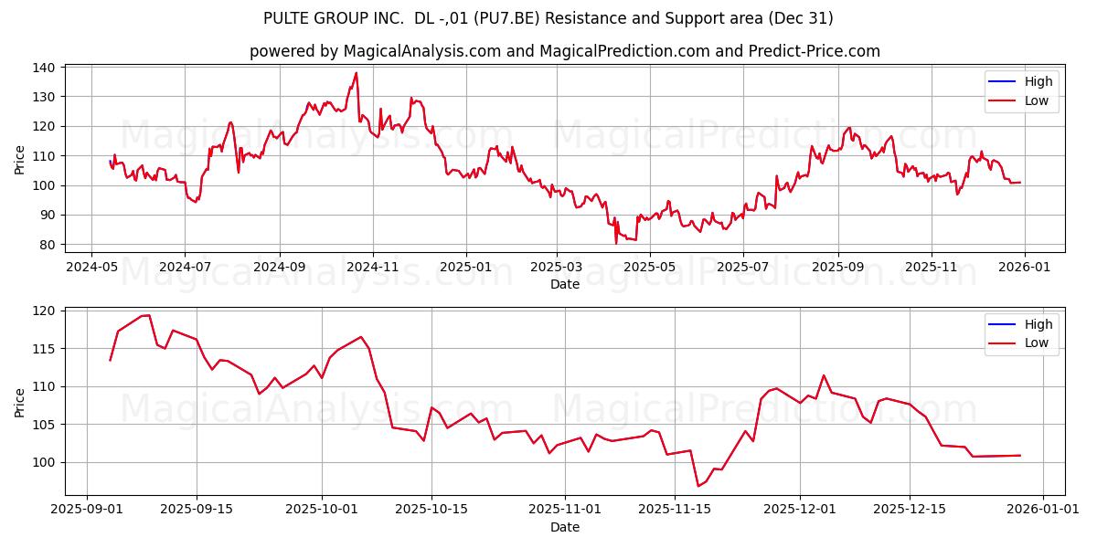  PULTE GROUP INC.  DL -,01 (PU7.BE) Support and Resistance area (30 Dec) 