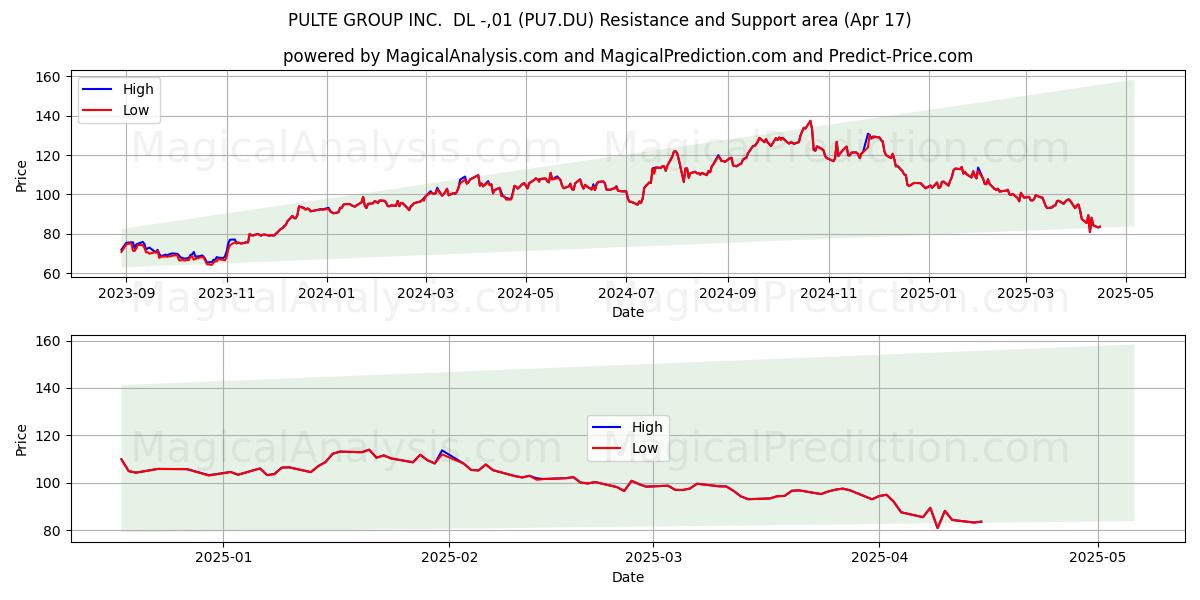  PULTE GROUP INC.  DL -,01 (PU7.DU) Support and Resistance area (17 Apr) 