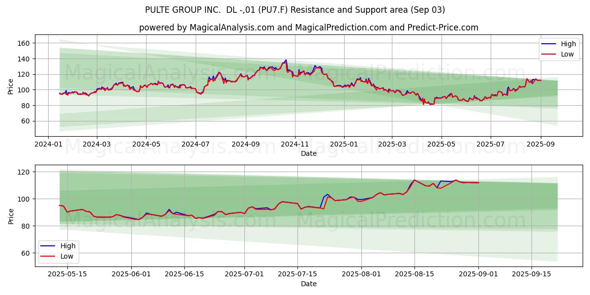  PULTE GROUP INC.  DL -,01 (PU7.F) Support and Resistance area (02 Sep) 