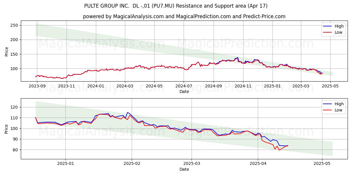  PULTE GROUP INC.  DL -,01 (PU7.MU) Support and Resistance area (17 Apr) 