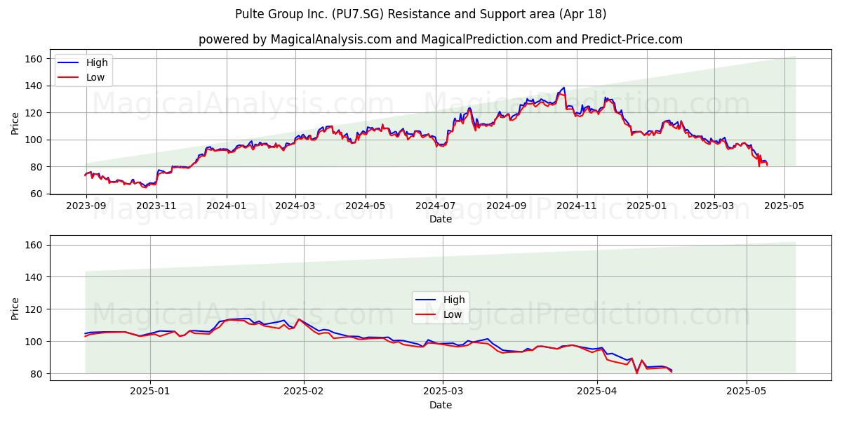  Pulte Group Inc. (PU7.SG) Support and Resistance area (18 Apr) 