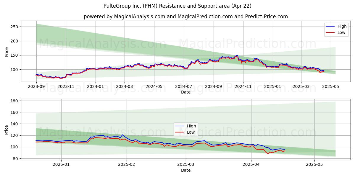  PulteGroup Inc. (PHM) Support and Resistance area (22 Apr) 