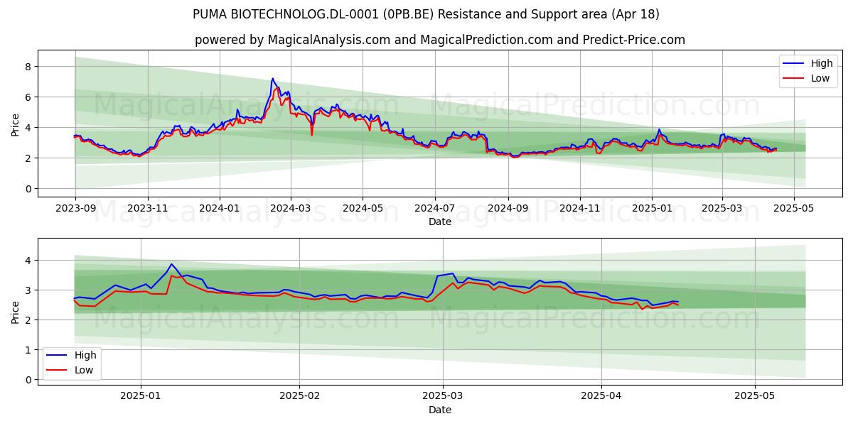  PUMA BIOTECHNOLOG.DL-0001 (0PB.BE) Support and Resistance area (18 Apr) 