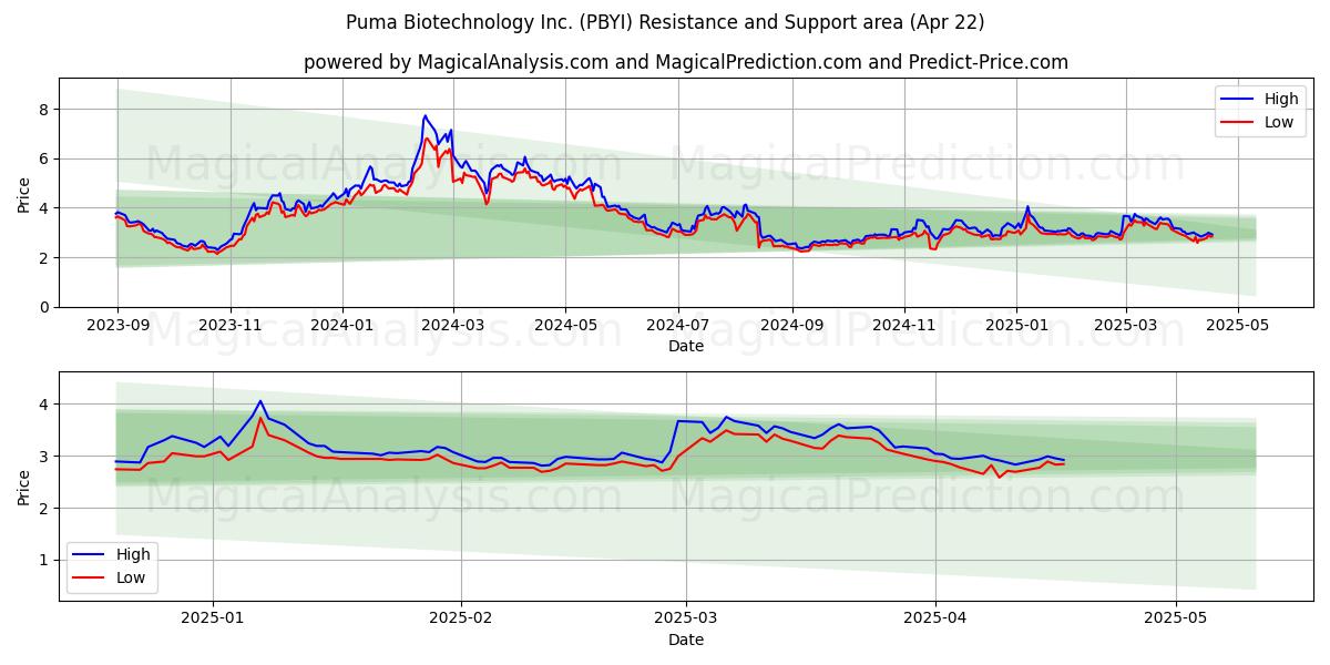  Puma Biotechnology Inc. (PBYI) Support and Resistance area (22 Apr) 