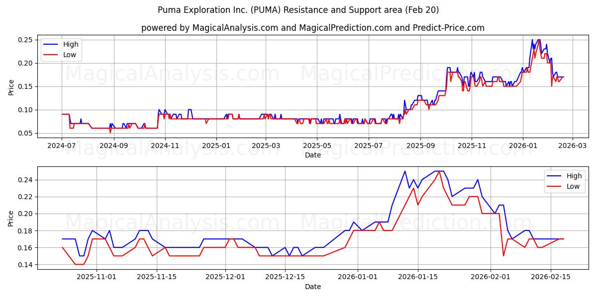  Puma Exploration Inc. (PUMA) Support and Resistance area (19 Feb) 