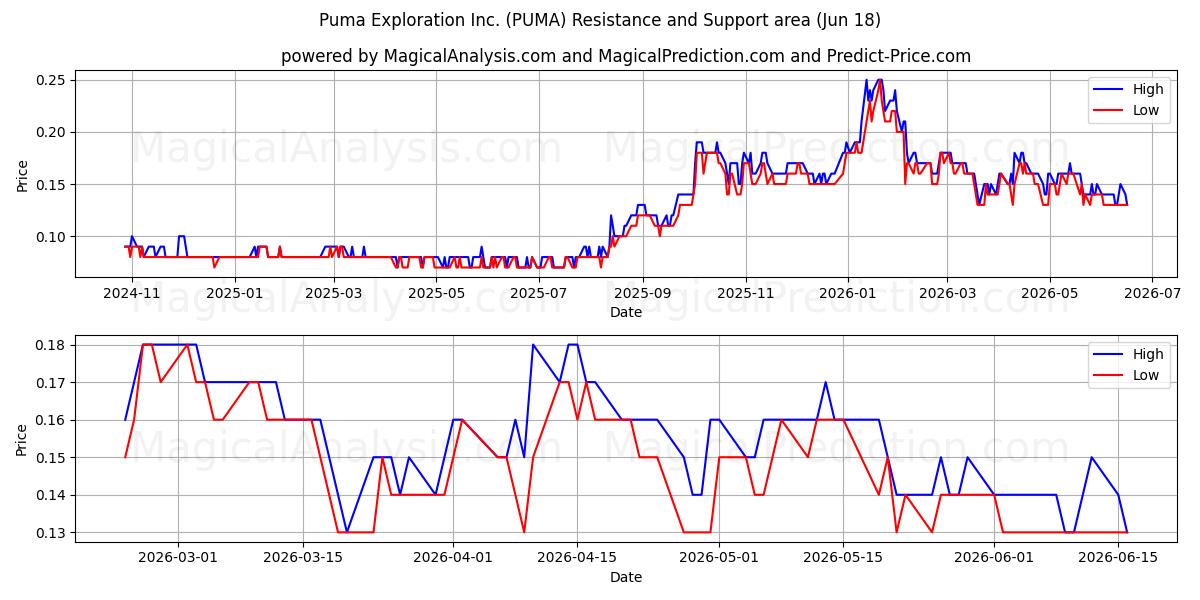  Puma Exploration Inc. (PUMA) Support and Resistance area (17 Jun) 