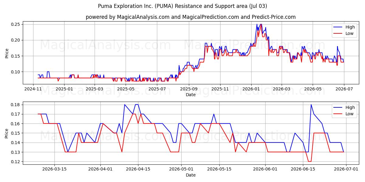  Puma Exploration Inc. (PUMA) Support and Resistance area (02 Jul) 