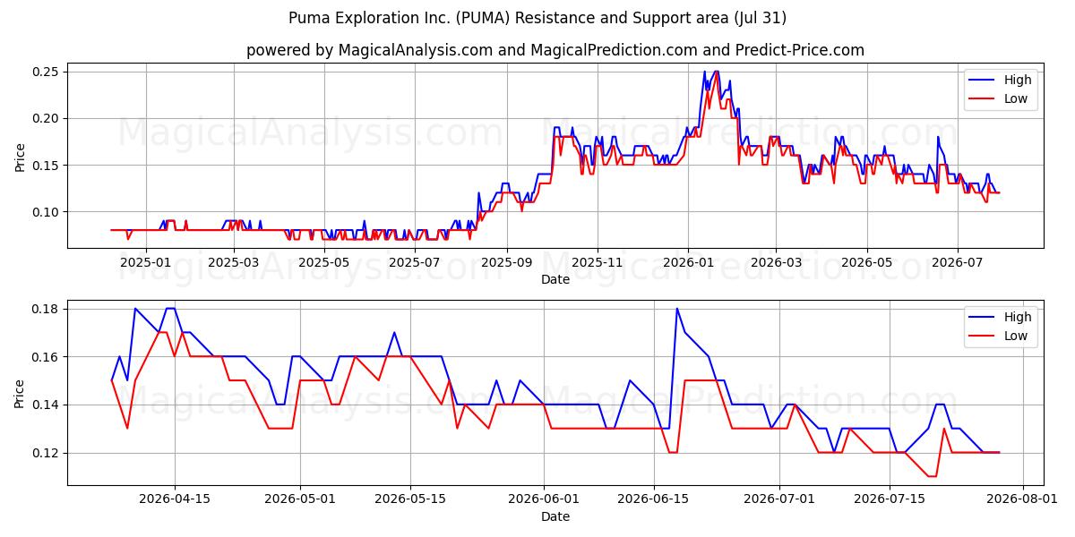  Puma Exploration Inc. (PUMA) Support and Resistance area (30 Jul) 
