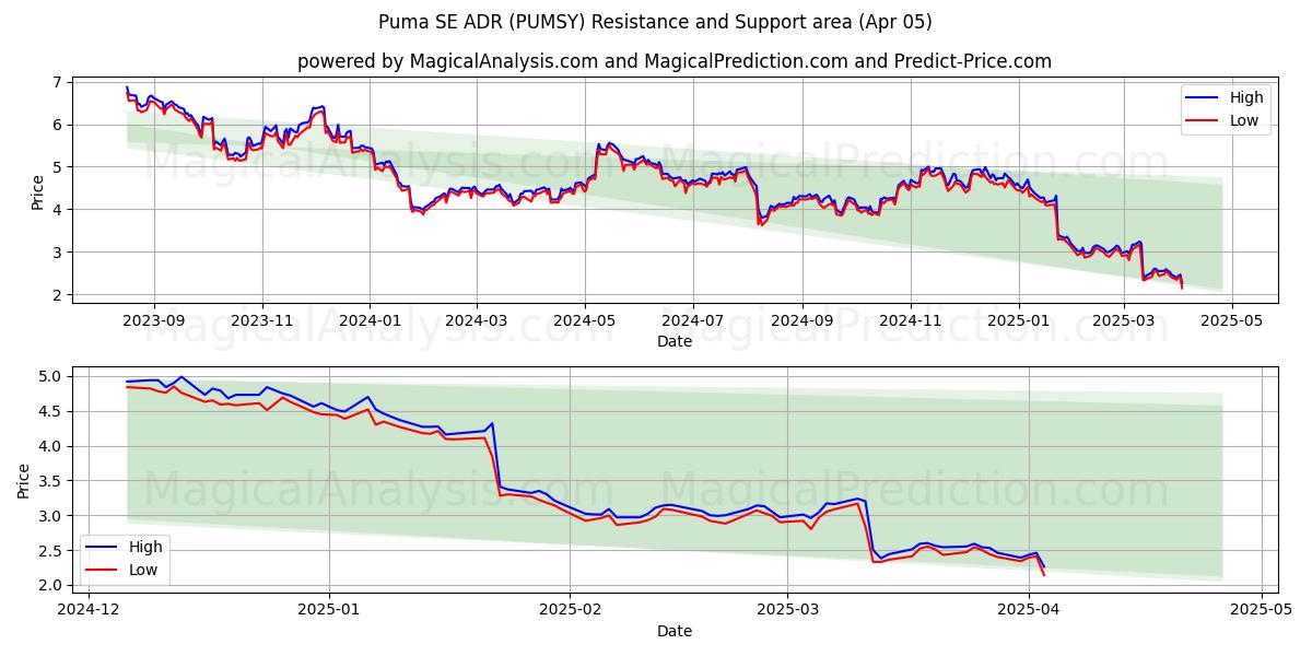  Puma SE ADR (PUMSY) Support and Resistance area (05 Apr) 