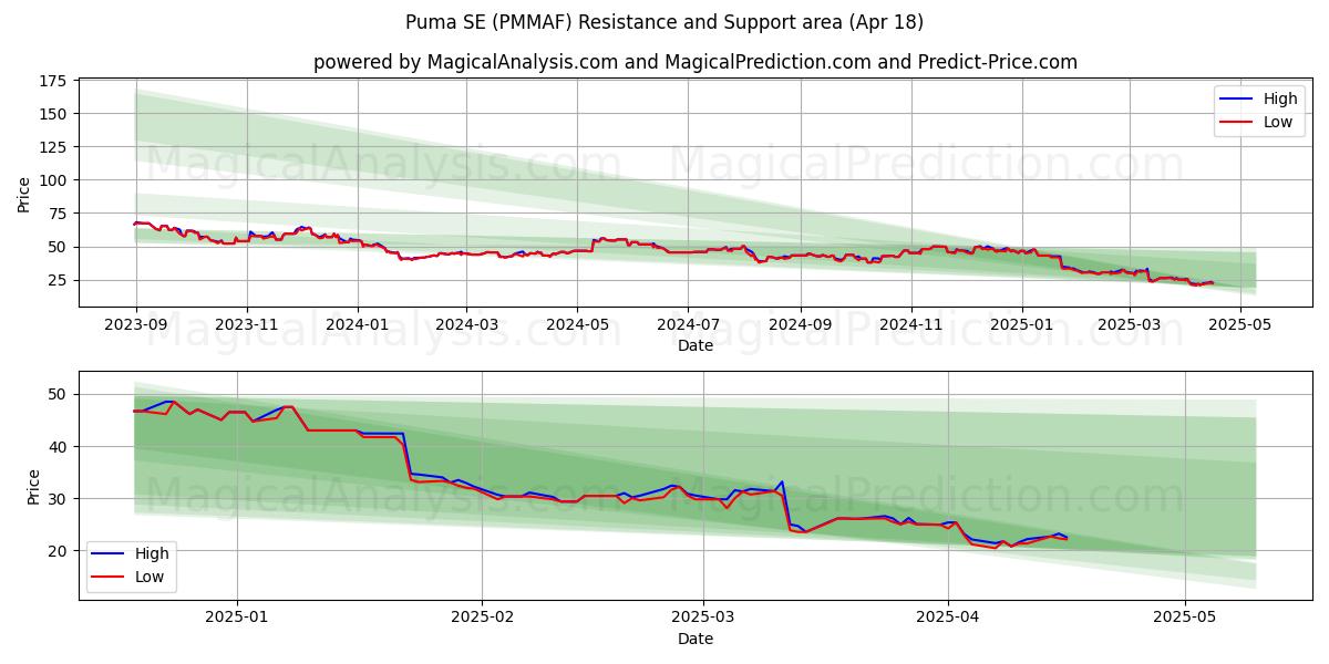 Puma SE (PMMAF) Support and Resistance area (18 Apr) 