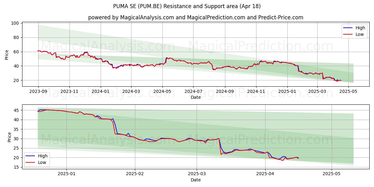  PUMA SE (PUM.BE) Support and Resistance area (18 Apr) 