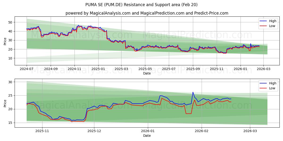  PUMA SE (PUM.DE) Support and Resistance area (19 Feb) 
