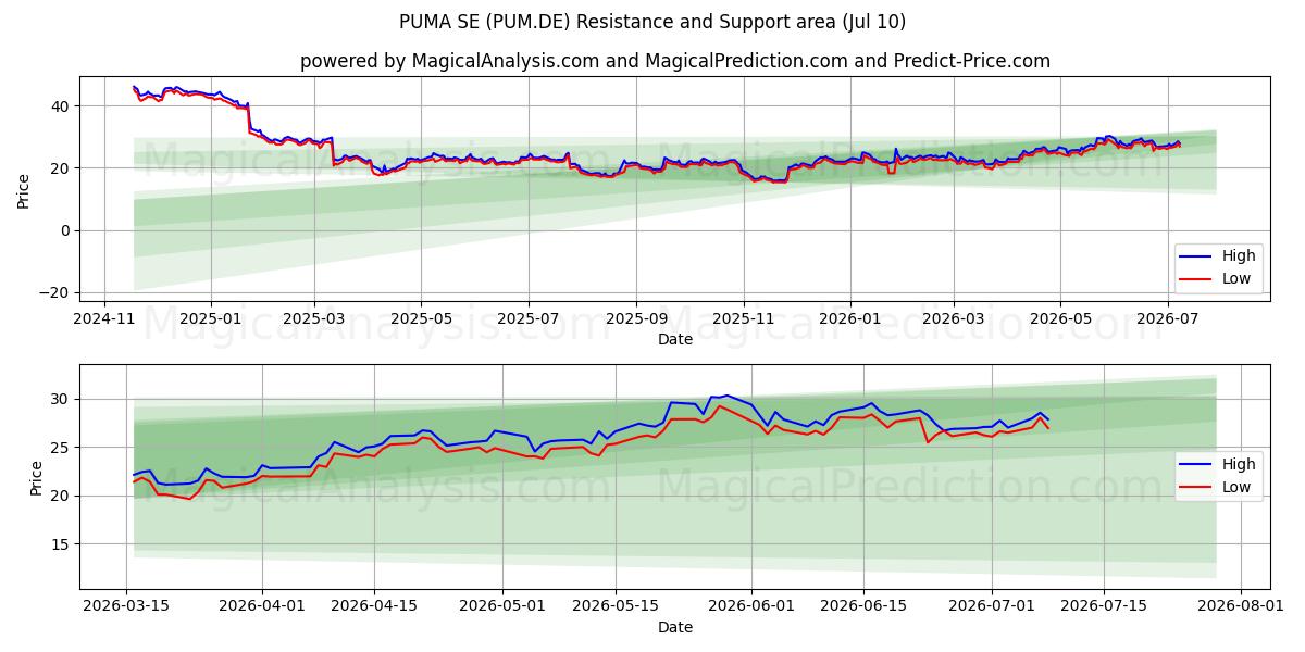  PUMA SE (PUM.DE) Support and Resistance area (09 Jul) 