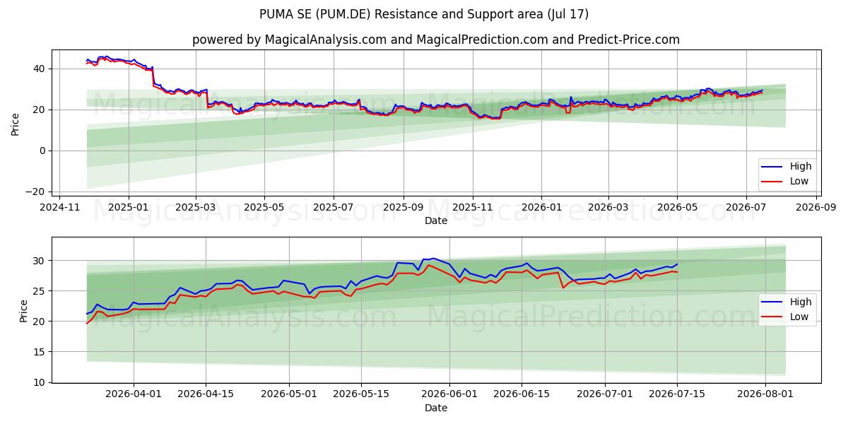  PUMA SE (PUM.DE) Support and Resistance area (16 Jul) 