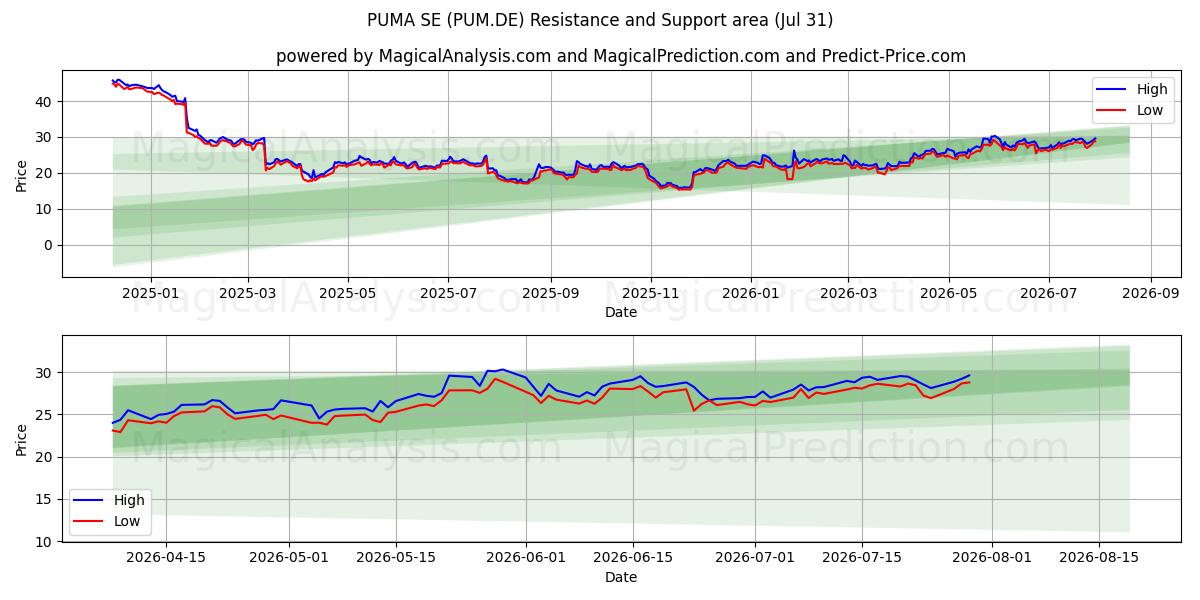  PUMA SE (PUM.DE) Support and Resistance area (30 Jul) 