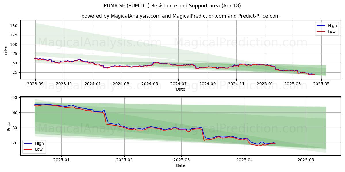  PUMA SE (PUM.DU) Support and Resistance area (18 Apr) 
