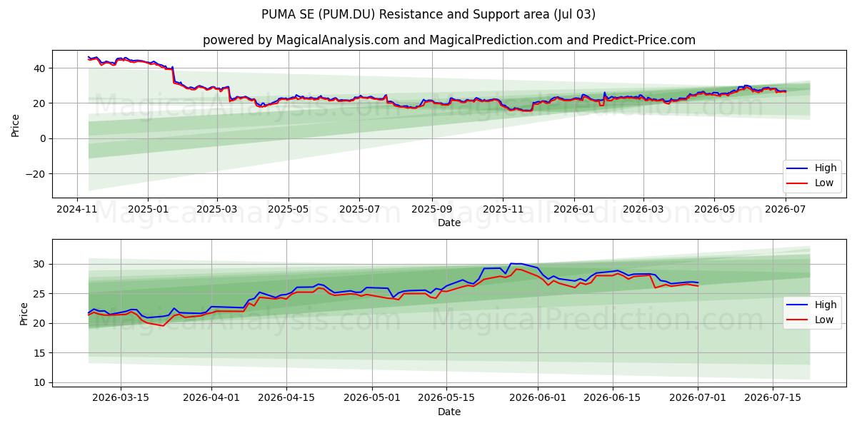  PUMA SE (PUM.DU) Support and Resistance area (02 Jul) 