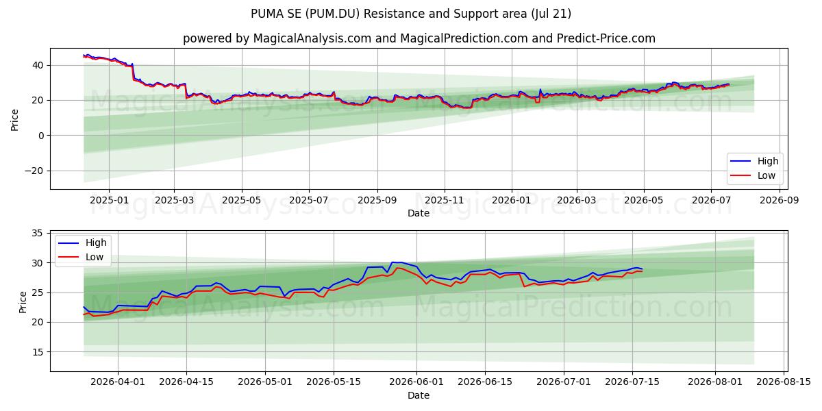  PUMA SE (PUM.DU) Support and Resistance area (20 Jul) 