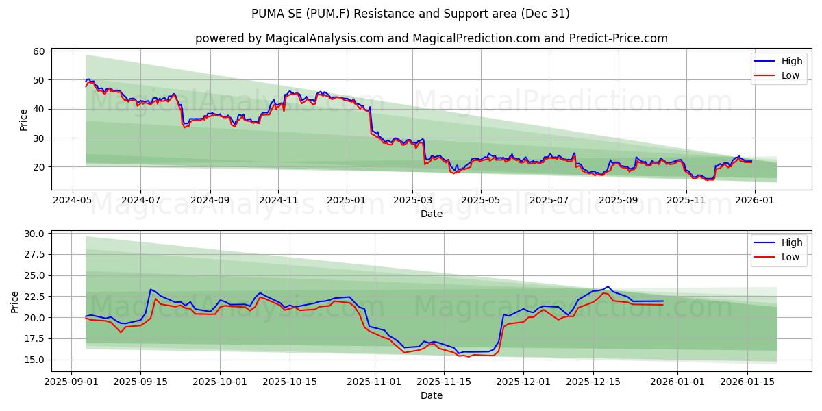  PUMA SE (PUM.F) Support and Resistance area (30 Dec) 