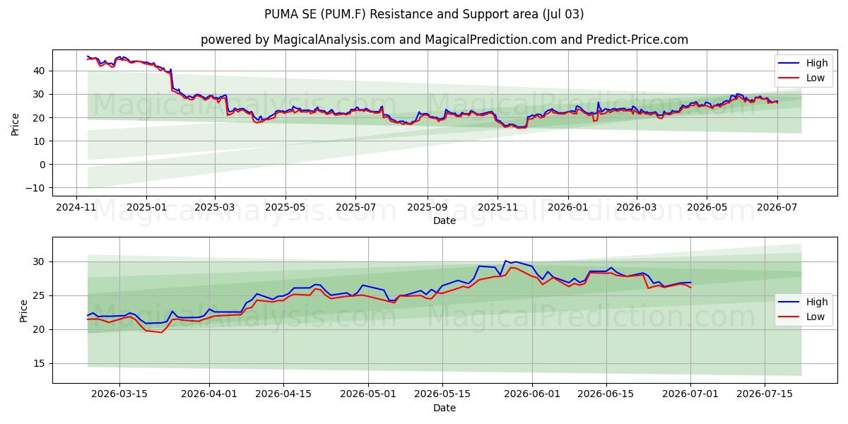  PUMA SE (PUM.F) Support and Resistance area (02 Jul) 