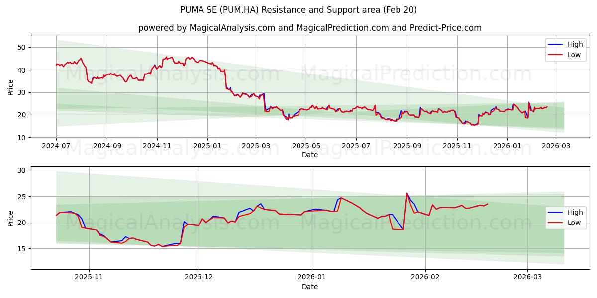  PUMA SE (PUM.HA) Support and Resistance area (19 Feb) 