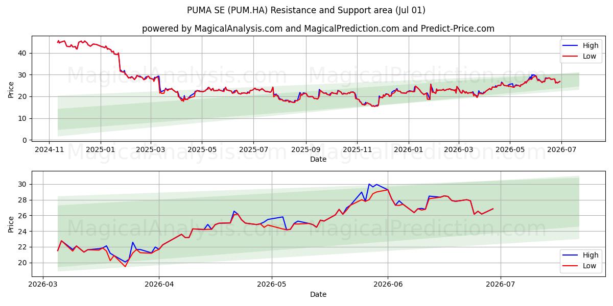  PUMA SE (PUM.HA) Support and Resistance area (30 Jun) 