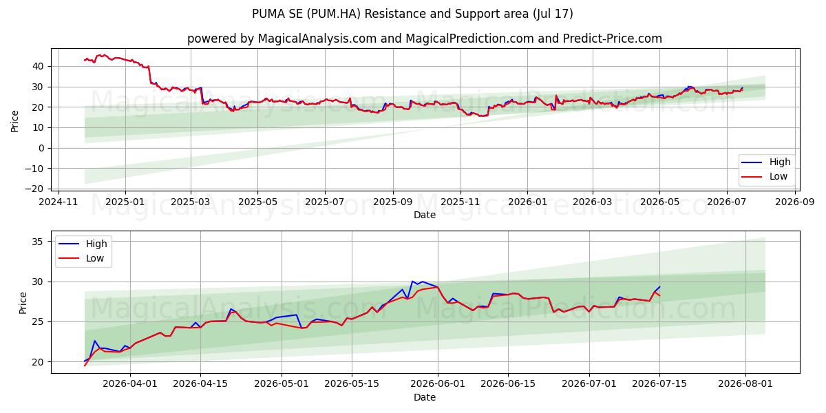  PUMA SE (PUM.HA) Support and Resistance area (16 Jul) 