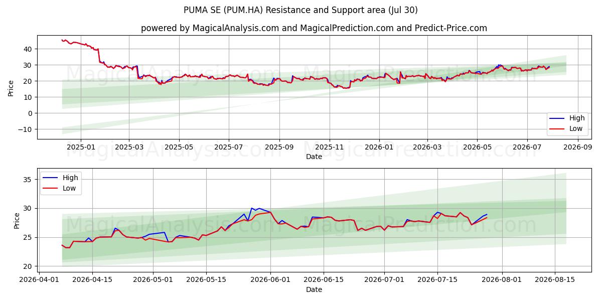  PUMA SE (PUM.HA) Support and Resistance area (29 Jul) 