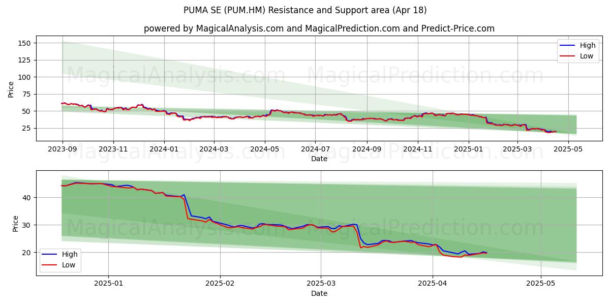  PUMA SE (PUM.HM) Support and Resistance area (18 Apr) 