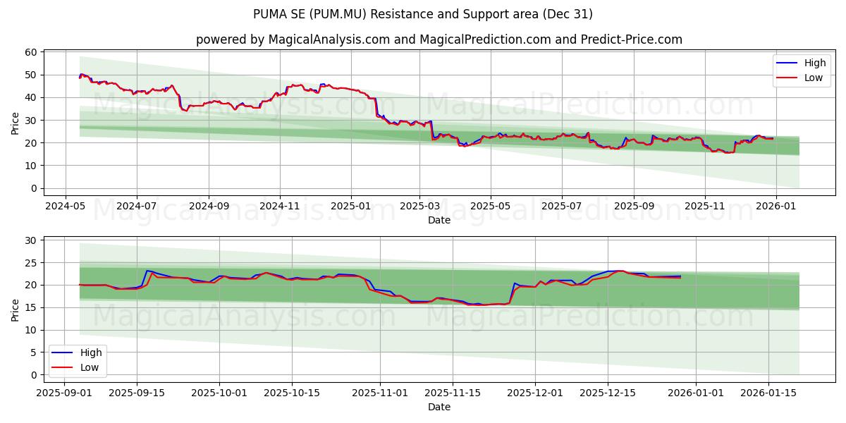  PUMA SE (PUM.MU) Support and Resistance area (30 Dec) 