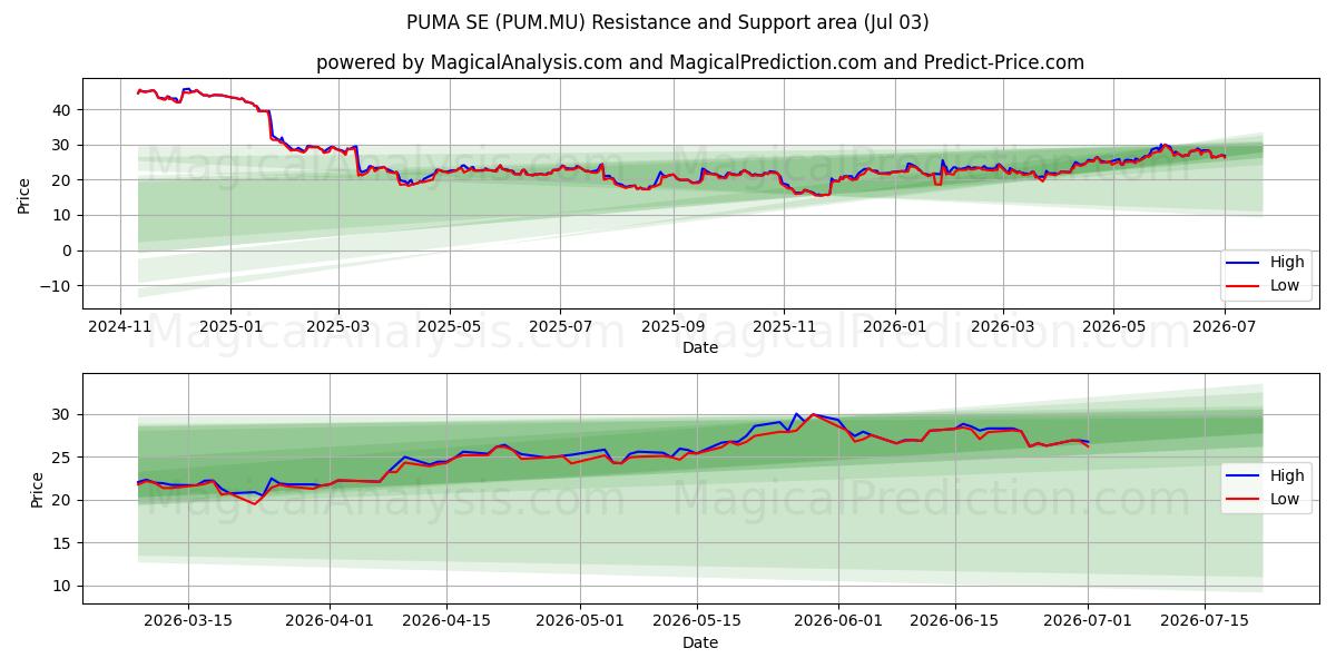  PUMA SE (PUM.MU) Support and Resistance area (02 Jul) 