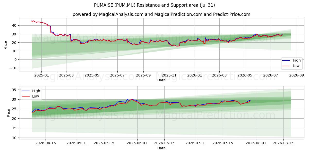  PUMA SE (PUM.MU) Support and Resistance area (30 Jul) 