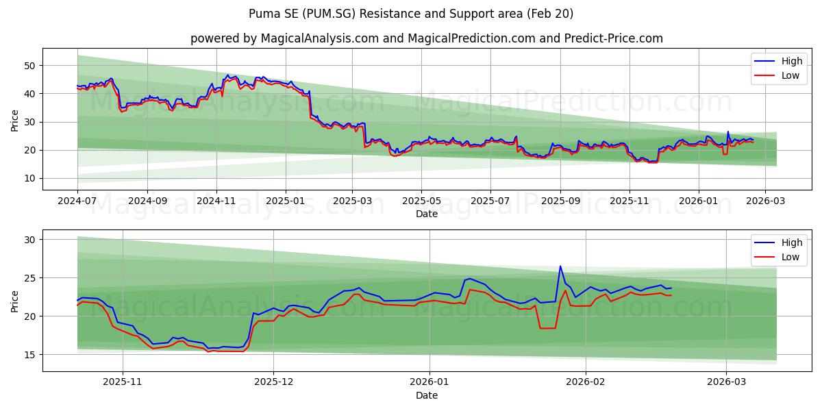  Puma SE (PUM.SG) Support and Resistance area (19 Feb) 