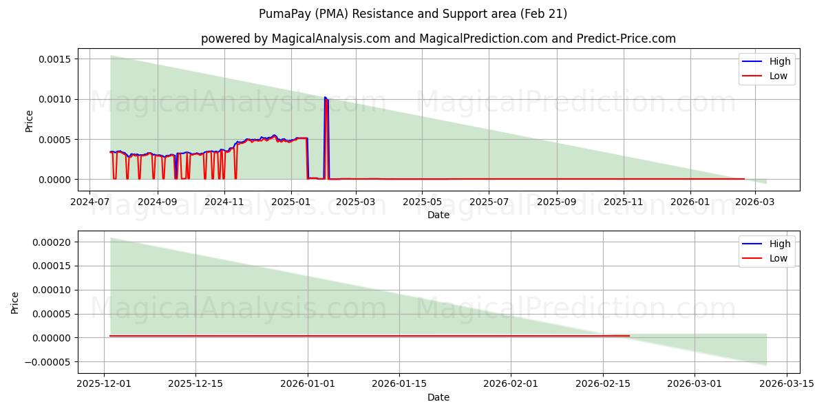  PumaPay (PMA) Support and Resistance area (20 Feb) 