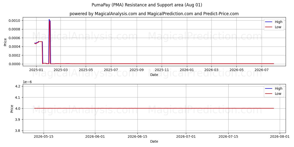  PumaPay (PMA) Support and Resistance area (31 Jul) 