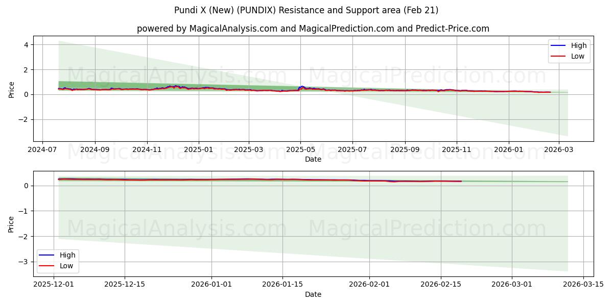  بوندي X (جديد) (PUNDIX) Support and Resistance area (20 Feb) 