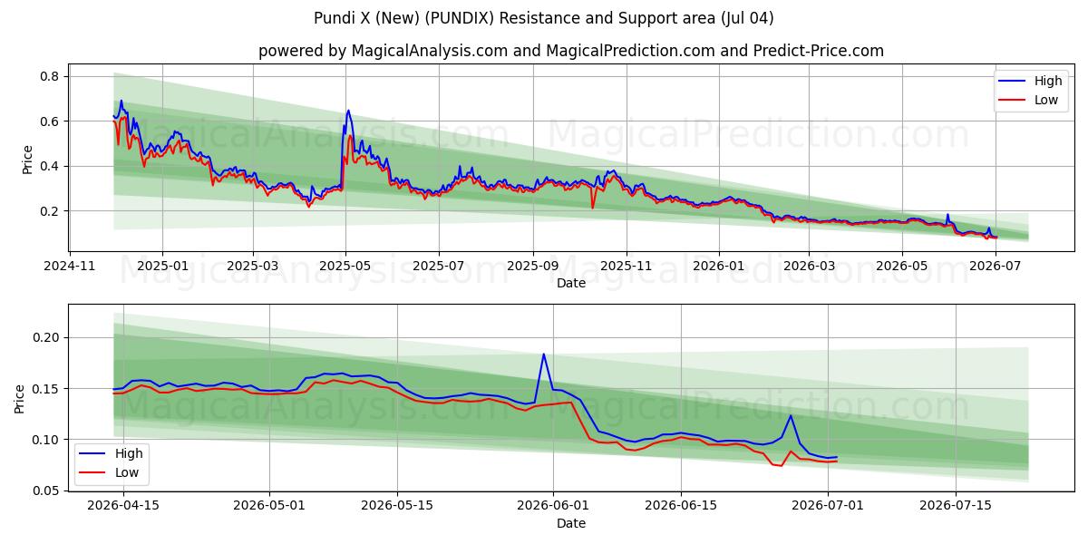  プンディ X (新規) (PUNDIX) Support and Resistance area (03 Jul) 