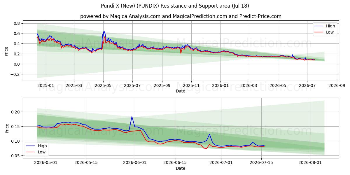  Pundi X (جدید) (PUNDIX) Support and Resistance area (17 Jul) 