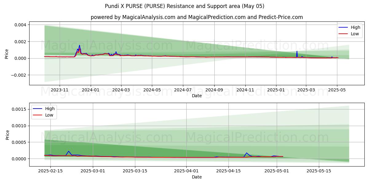 Pundi X PURSE (PURSE) Support and Resistance area (05 May) Pundi X PURSE (PURSE) Support and Resistance area (05 May)