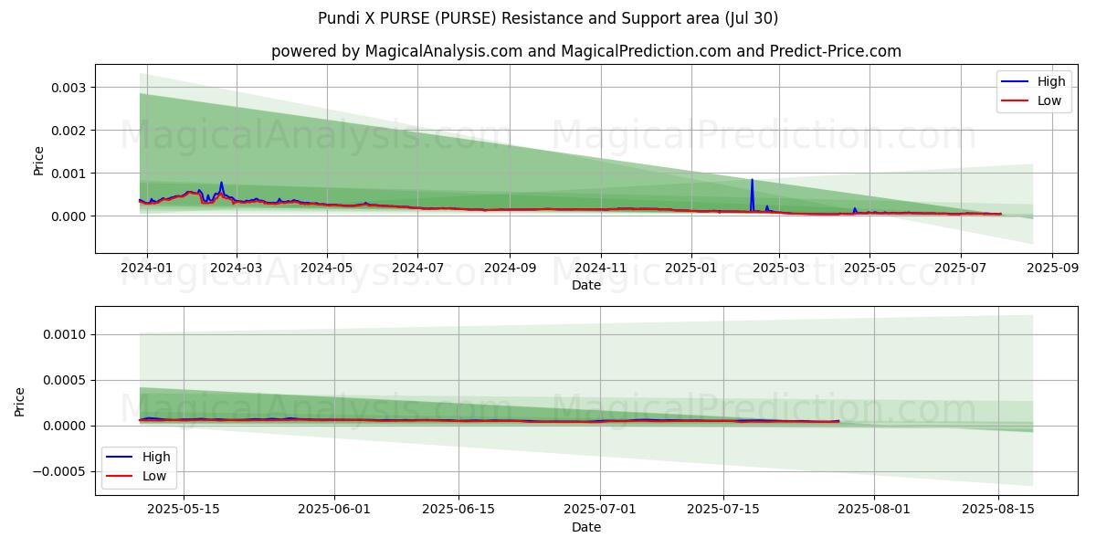  محفظة بوندي X (PURSE) Support and Resistance area (29 Jul) 