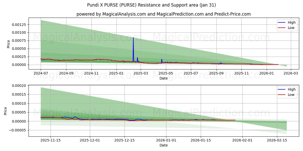  MONEDERO Pundi X (PURSE) Support and Resistance area (30 Jan) 