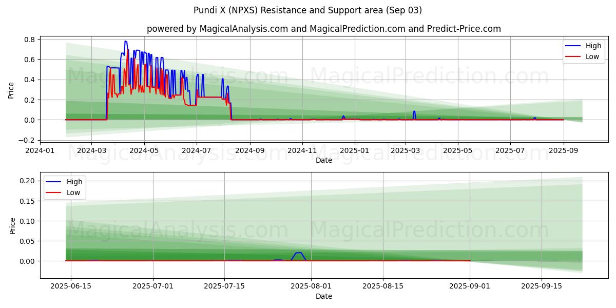  Pundi X (NPXS) Support and Resistance area (02 Sep) 
