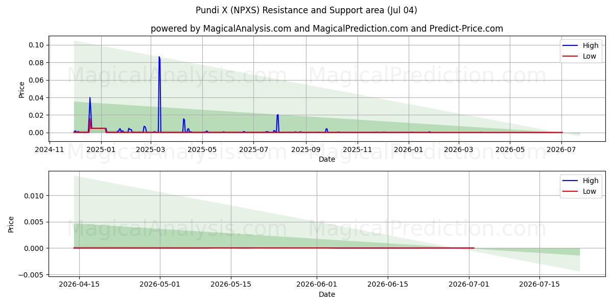  Pundi X (NPXS) Support and Resistance area (03 Jul) 